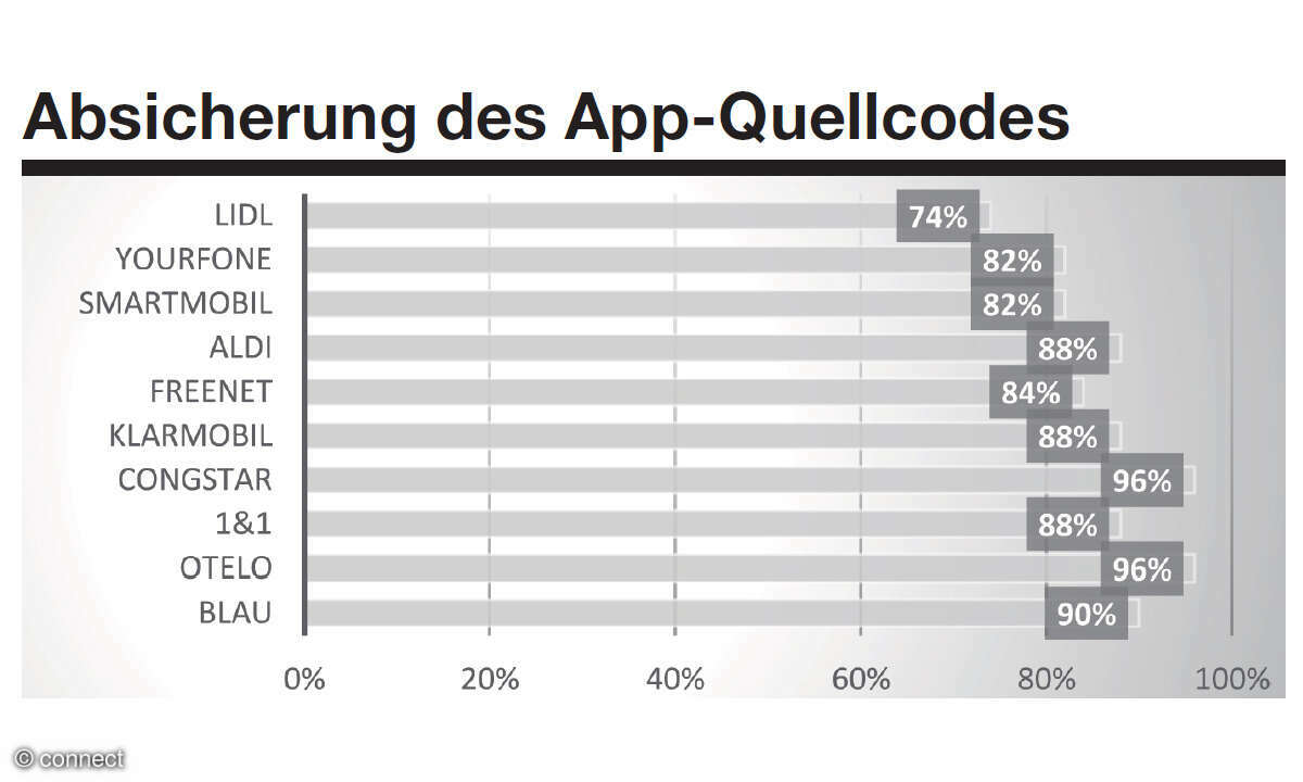 Service-Apps der alternativen Mobilfunker: Ergebnisse Absicherung des App-Quellcodes