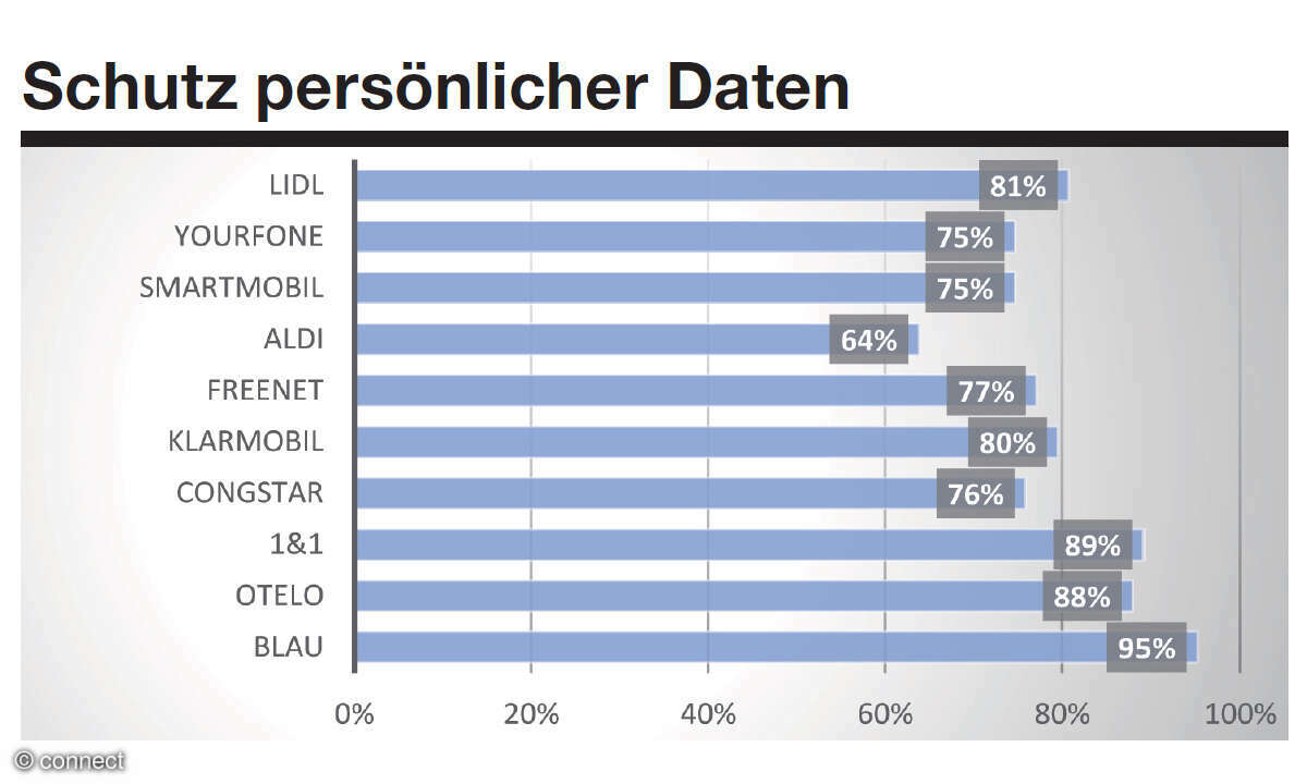 Service-Apps der alternativen Mobilfunker: Ergebnisse Schutz persönlicher Daten