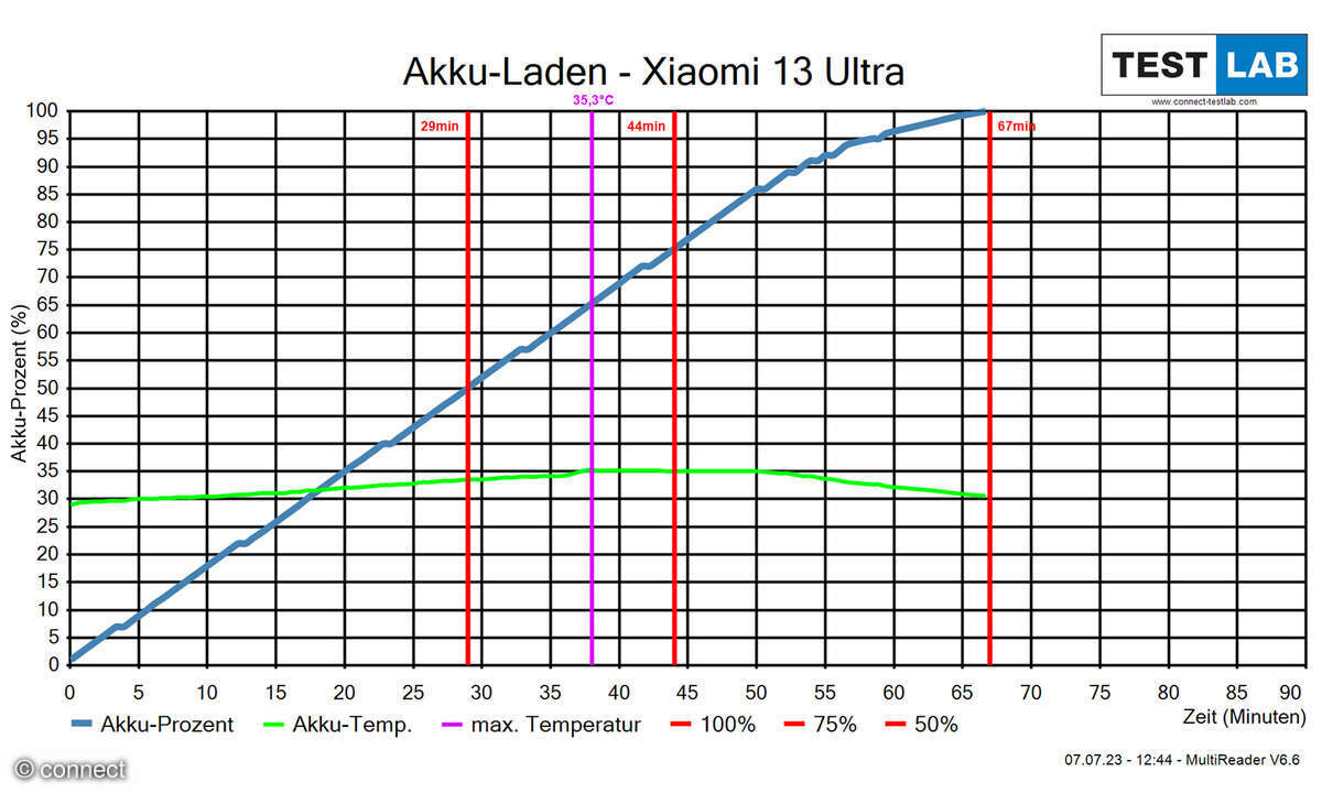 Xiaomi 13 Ultra Akkudiagramm