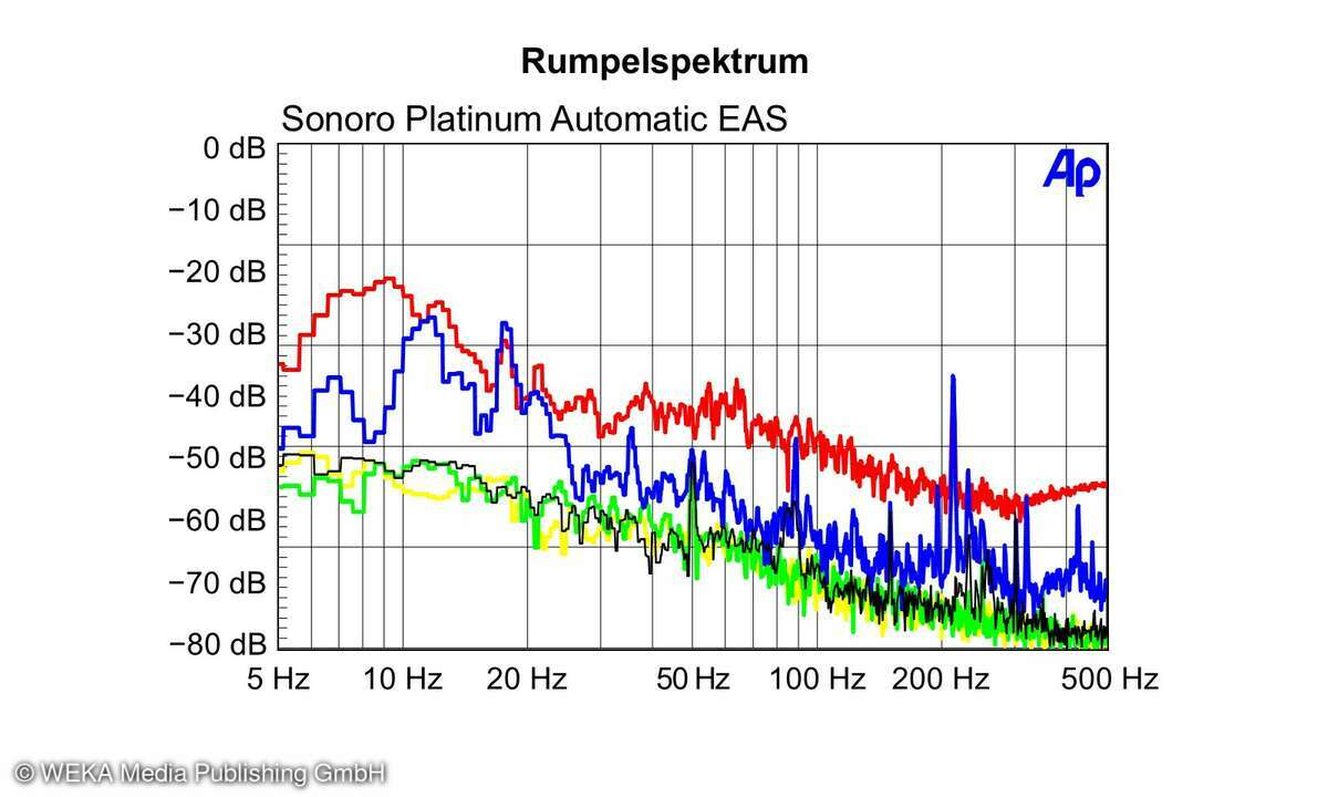 Messdiagramm Sonoro Platinum Automatic EAS Rumpelspekturm